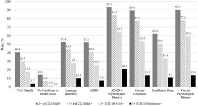 Examining Criteria for Defining Persistent Post-concussion Symptoms in Children and Adolescents